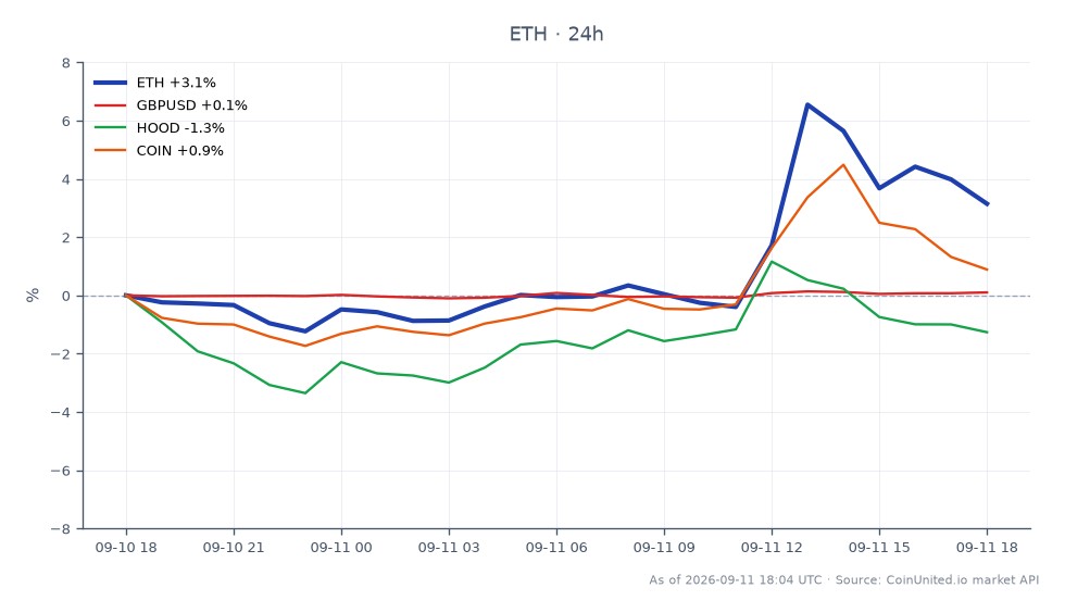 O gráfico ilustra o desempenho do Ethereum (ETH) em um período de 24 horas, mostrando um preço de abertura de US$ 2465,0 e um preço de fechamento de US$ 2545,0, o que reflete um aumento de 3,25%. A máxima intradiária atingiu US$ 2665,9, enquanto a mínima foi de US$ 2433,3, indicando uma flutuação de preço notável. Nos mercados relacionados, o par GBP/USD teve um leve aumento de 0,05%, enquanto a Robinhood (HOOD) experimentou uma queda de 1,09% e a Coinbase (COIN) subiu 1,26%. Esses dados sugerem que o Ethereum foi o líder claro em termos de variação percentual entre os ativos exibidos, enquanto a HOOD ficou significativamente para trás. Os traders devem observar esses movimentos, pois eles podem impactar posições alavancadas nos mercados de cripto e de ações.