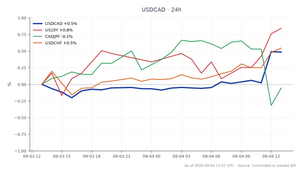 The chart displays the performance of the US Dollar against the Canadian Dollar (USD/CAD) following a significant jobs report from Canada for August, which showed a loss of 41.7K jobs compared to the expected gain of 15.0K. The USD/CAD opened at 1.37922 and closed at 1.386595, reaching a high of 1.38722 and a low of 1.376535, resulting in a 24-hour percentage change of 0.53%. In related markets, the US 10-Year Treasury yield (US10Y) increased by 0.93%, while the CAD/JPY (CADJPY) decreased by 0.22%, and the USD/CHF (USDCHF) rose by 0.56%. The data indicates that the USD/CAD is reacting to the negative employment figures, with the US dollar showing strength against the Canadian dollar, while CADJPY is lagging behind in performance.