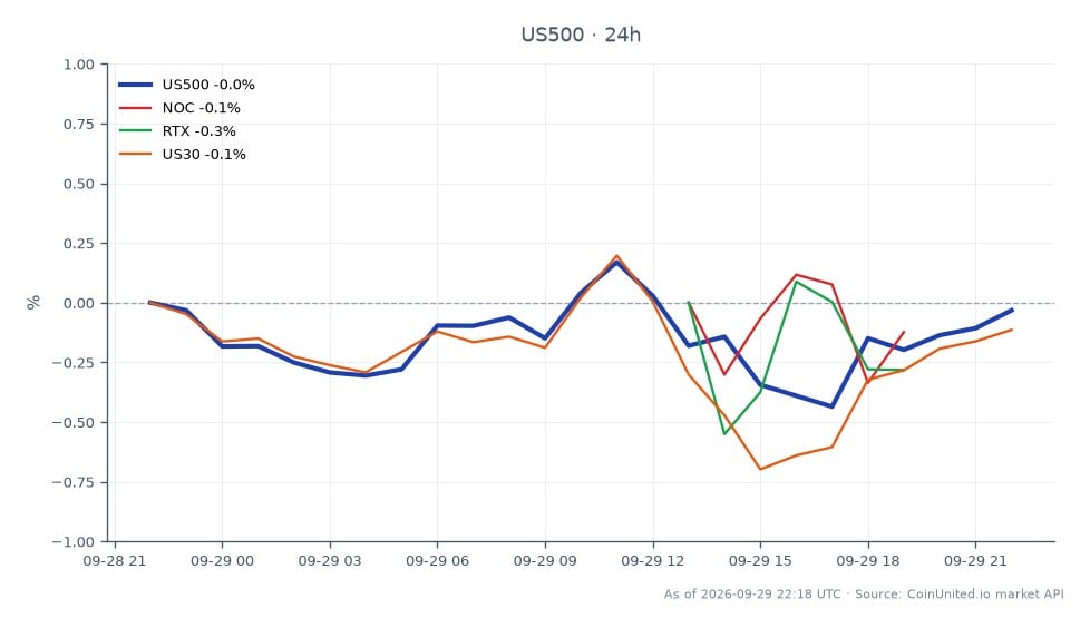标准普尔500指数开盘报7685.85点，收盘小幅上涨至7687.05点，在过去24小时内微涨0.02%。在此期间，该指数最高触及7706.75点，最低跌至7653.35点，显示交易区间相对稳定。在相关股票中，诺斯罗普·格鲁曼公司（NOC）股价小幅上涨0.13%，而雷神技术公司（RTX）股价下跌0.26%。道琼斯工业平均指数（US30）也下跌了0.09%。在此跨市场分析中，NOC是唯一上涨的股票，而RTX和US30则落后。