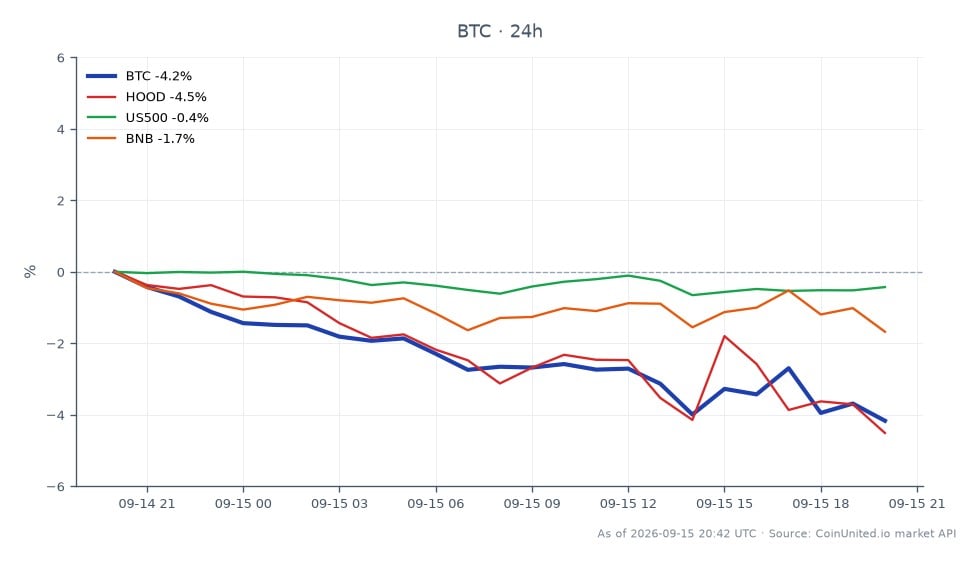 O gráfico exibe o desempenho do Bitcoin (BTC) nas últimas 24 horas, mostrando um preço de abertura de US$ 78.952 e um preço de fechamento de US$ 75.769. Durante este período, o BTC atingiu uma máxima de US$ 79.570 e uma mínima de US$ 74.910, resultando em uma variação percentual de -4,03%. Ativos relacionados também experimentaram quedas, com Robinhood Markets (HOOD) caindo 4,2%, o S&P 500 (US500) diminuindo 0,38% e Binance Coin (BNB) caindo 1,49%. O sentimento geral do mercado parece pessimista após a decisão do Senado de rejeitar a Lei da Clareza, que impactou negativamente as ações de cripto e levou a um aumento nos riscos de alavancagem. O Bitcoin continua sendo o foco principal, mostrando uma queda significativa em comparação com seu preço de abertura, enquanto outros ativos ficam para trás em desempenho.