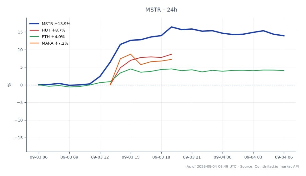 The chart illustrates the recent performance of MicroStrategy Inc (MSTR) over the last 24 hours, showing an opening price of $124.515 and a closing price of $141.72, reflecting a significant increase of 13.82%. The stock reached a high of $145.79 and a low of $123.585 during this period, indicating volatility. In comparison, related assets also experienced notable changes: HUT 8 Mining Corp (HUT) increased by 7.83%, Ethereum (ETH) rose by 4.18%, and Marathon Digital Holdings (MARA) saw a gain of 9.85%. MicroStrategy stands out as the clear leader in this cross-market analysis, with the highest percentage change among the listed assets. This performance may be of particular interest to leveraged traders looking for opportunities in the crypto and stock markets.