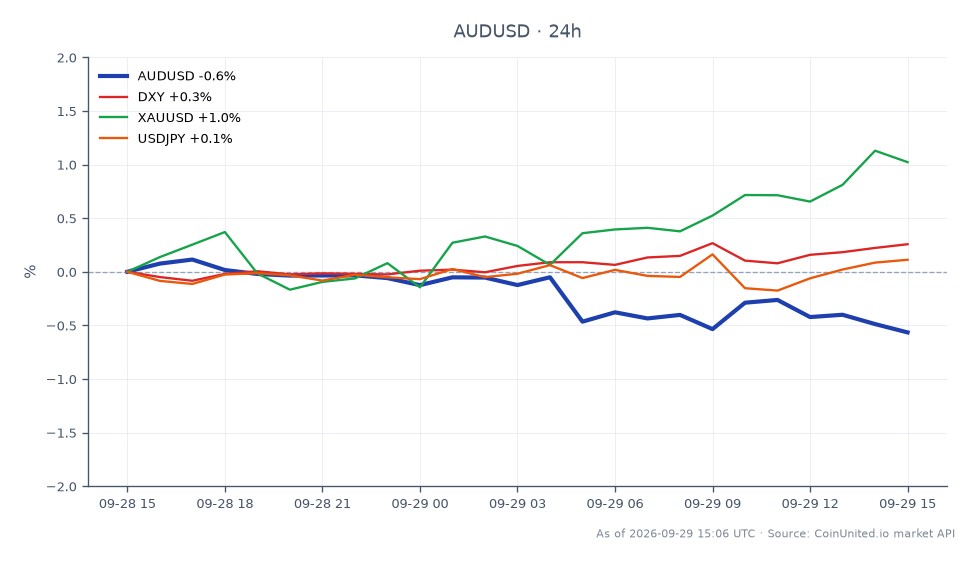 澳美货币对开盘于0.70194，收盘于0.69798，在过去24小时内下跌0.56%。在此期间，该货币对触及高点0.703935，低点0.697855。在更广泛的市场背景下，DXY指数上涨0.24%，表明美元略有走强。与此同时，黄金（XAU/USD）上涨1.17%，表明资金流向避险资产，而美元/日元汇率变化仅为0.05%，相对稳定。尽管近期澳联储加息，澳元兑美元的表现反映了看跌情绪，使其成为寻求利用这一破位机会的交易者的潜在杠杆交易标的。