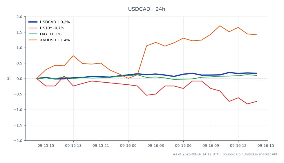 O par de moedas USD/CAD abriu em 1.390855 e fechou em 1.39368, marcando um aumento de 0,2% nas últimas 24 horas. O par atingiu uma máxima de 1.39441 e uma mínima de 1.39083 durante este período. Em mercados relacionados, o rendimento do Tesouro dos EUA de 10 anos (US10Y) diminuiu 0,66%, enquanto o Índice do Dólar Americano (DXY) teve um leve aumento de 0,16%. O ouro precificado em USD (XAUUSD) subiu 0,99%. Os dados sugerem que, embora o USD/CAD esteja mostrando momentum de alta, o US10Y está ficando para trás com sua queda, potencialmente indicando uma divergência no sentimento do mercado antes da decisão do FOMC.