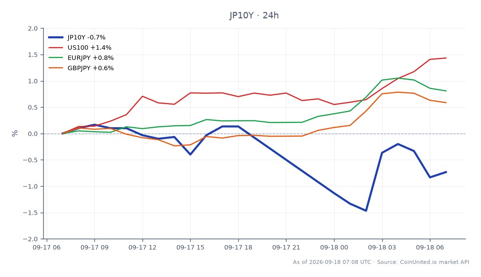 The chart displays the Japan 10 Year Yield (JP10Y) performance over the last 24 hours, opening at 2.984% and closing slightly lower at 2.977%, marking a decrease of 0.23%. The yield reached a high of 3.004% and a low of 2.955%. In related markets, the US100 index saw a notable increase of 1.6%, while the EURJPY and GBPJPY pairs rose by 0.78% and 0.54%, respectively. The overall trend indicates a rally in Asian markets, with the JP10Y yield easing, which may heighten the risk of a yen carry unwind. The US100 index stands out as a clear leader among the related assets, reflecting strong market sentiment.