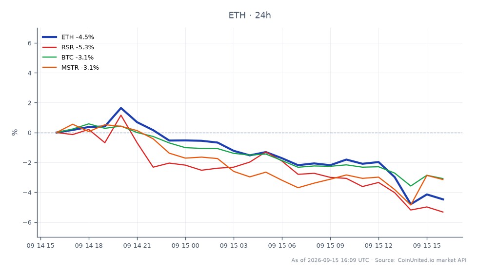The chart illustrates the recent performance of Ethereum (ETH) in the crypto market, showing an opening price of $2507.3 and a closing price of $2415.0, reflecting a 3.68% decrease over the last 24 hours. The price fluctuated between a high of $2614.6 and a low of $2388.2 during this period. In comparison, related assets also experienced declines, with Reserve Rights (RSR) down by 4.54%, Bitcoin (BTC) decreasing by 2.85%, and MicroStrategy (MSTR) falling by 2.86%. This data highlights Ethereum as a laggard in the market, with significant downward pressure affecting its price alongside other cryptocurrencies and stocks. The liquidation map indicates potential entry and liquidation prices for leveraged positions, emphasizing the volatility and risk in the current trading environment.
