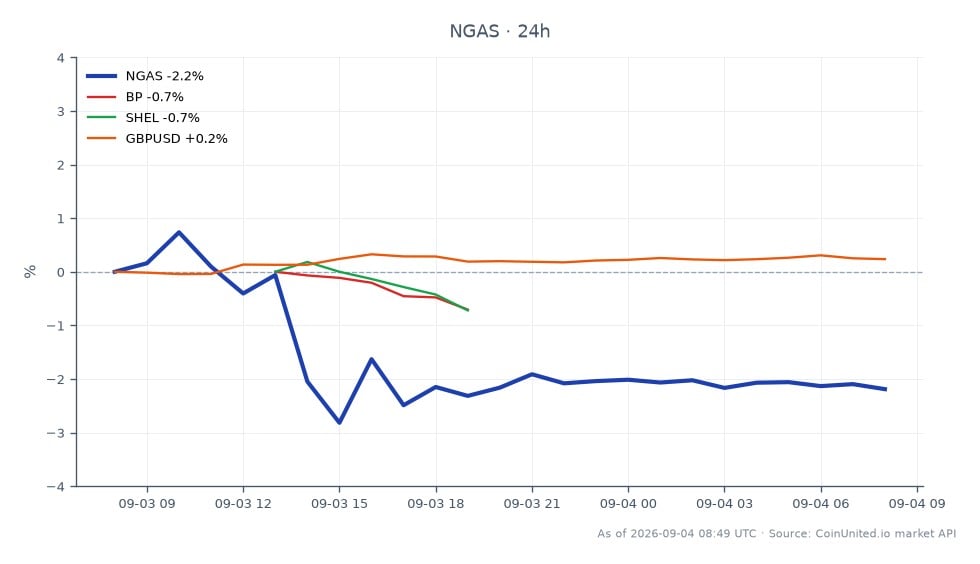 The chart displays the performance of Natural Gas (NGAS) over the last 24 hours, showing an opening price of $2.9861 and a closing price of $2.92345, reflecting a decrease of 2.1%. The intraday high reached $3.01705, while the low was recorded at $2.8899. In comparison, related assets include BP, which experienced a decline of 0.79%, and SHEL, down 0.43%. The GBP/USD currency pair showed a slight increase of 0.22%. Overall, Natural Gas is the clear laggard in this cross-market analysis, with its significant drop in value compared to the relatively stable performance of the related stocks and currency pair.