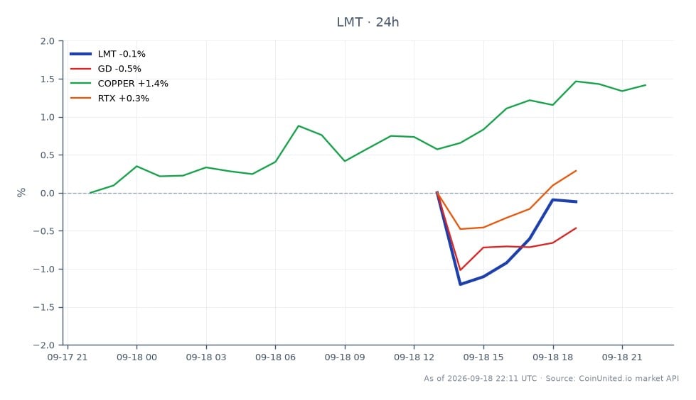 Le graphique illustre la performance récente de Lockheed Martin Corporation (LMT) sur le marché boursier suite à l'annonce d'une modification de contrat F-35 de 871 millions de dollars. LMT a ouvert à 537,05 $ et clôturé à 533,99 $, reflétant une baisse de 0,57 % au cours des dernières 24 heures. L'action a atteint un sommet de 537,35 $ et un creux de 527,235 $ pendant cette période. En comparaison, les actions apparentées ont montré des performances variées : General Dynamics (GD) a diminué de 0,68 %, Raytheon Technologies (RTX) a connu un léger déclin de 0,11 %, tandis que les prix du cuivre ont augmenté de 1,37 %. Ces données indiquent que LMT est à la traîne dans le secteur de la défense au milieu d'une réponse mitigée du marché, en particulier avec une augmentation significative des prix du cuivre, suggérant des changements potentiels dans les coûts des matériaux affectant les sous-traitants de la défense.