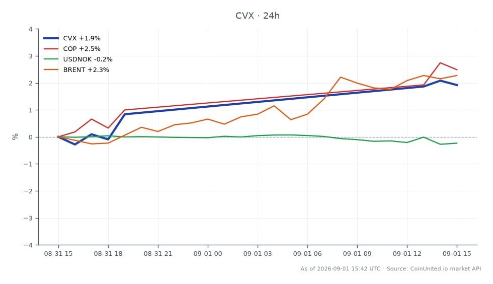 Le graphique illustre la performance récente de Chevron Corporation (CVX) aux côtés d'actifs connexes dans le secteur de l'énergie. Chevron a ouvert à 205,585 $ et clôturé à 208,78 $, marquant une augmentation de 1,55 % au cours des dernières 24 heures. L'action a atteint un sommet de 209,81 $ et un creux de 203,84 $ pendant cette période. En comparaison, ConocoPhillips (COP) a affiché une performance plus solide avec une augmentation de 1,86 %. La paire de devises USD/NOK a connu une légère baisse de 0,31 %, tandis que les prix du pétrole brut Brent ont augmenté de 2,37 %. Ces données indiquent que Chevron affiche une performance positive mais est légèrement en retard par rapport à ConocoPhillips en termes de variation en pourcentage. Les traders envisageant des positions à effet de levier doivent noter le prix d'entrée de 208,78 $ pour CVX, les prix de liquidation dépendant de leurs ratios de levier spécifiques.