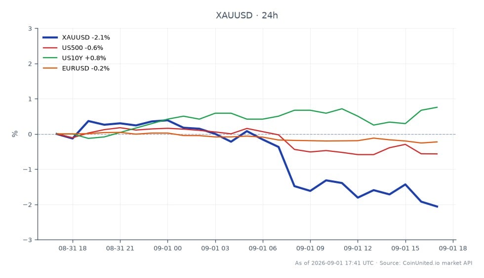 Der XAU/USD-Chart zeigt Gold, das zu einem Eröffnungskurs von 4.433,275 $ und einem Schlusskurs von 4.345,26 $ gehandelt wird, was einem Rückgang von 1,99 % in den letzten 24 Stunden entspricht. Der höchste Preis in diesem Zeitraum war 4.461,545 $, während der niedrigste 4.326,23 $ betrug. Der Markt reagiert derzeit auf eine 70%ige Wahrscheinlichkeit einer Zinserhöhung durch die Federal Reserve, die die Handelsvolumina beeinflusst hat. In verwandten Märkten ist der US500-Index um 0,49 % gefallen, während die Rendite der US10Y um 0,76 % gestiegen ist. Das EUR/USD-Paar ist ebenfalls um 0,24 % gefallen. Dies deutet darauf hin, dass Gold unter Druck steht, während die US10Y eine Aufwärtsbewegung erfährt, was auf eine gemischte Stimmung in der breiteren Finanzlandschaft hindeutet. Die Leverage-Liquidationskarte könnte erhebliche Positionen zeigen, die liquidiert werden, da Händler auf diese Marktveränderungen reagieren.