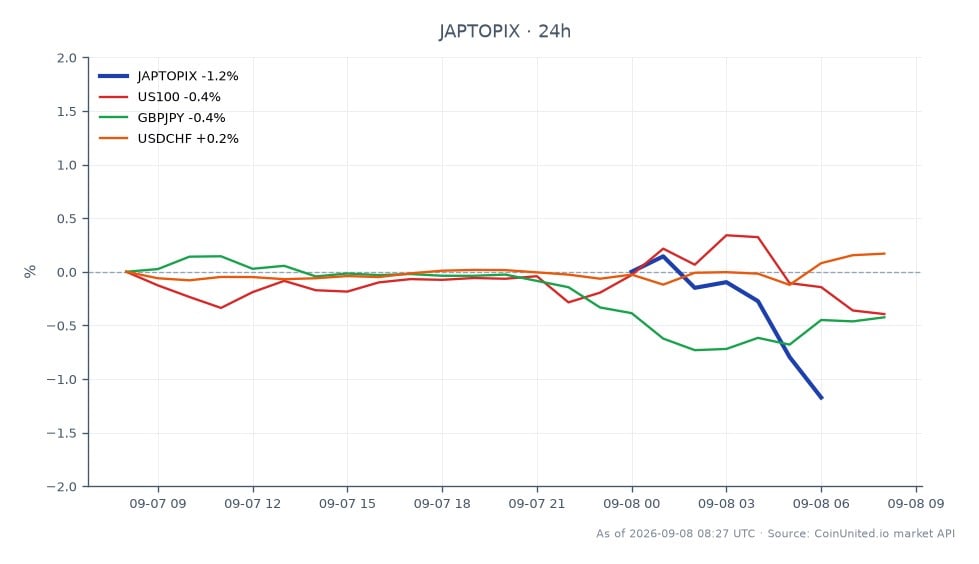 L'indice TOPIX japonais a ouvert à 4082,45 et clôturé à 4060,47, marquant une baisse de 0,54 % au cours des dernières 24 heures. L'indice a atteint un sommet de 4115,54 et un creux de 4059,03 pendant cette période, indiquant une certaine volatilité. Sur les marchés connexes, l'indice US100 a chuté de 0,44 %, tandis que le GBPJPY a connu une baisse plus significative de 1,1 %. Inversement, l'USDCHF a connu une légère hausse de 0,12 %. La tendance générale suggère un sentiment de prudence des traders, impactant particulièrement les paires en Yens, le GBPJPY étant le principal retardataire dans ce scénario.