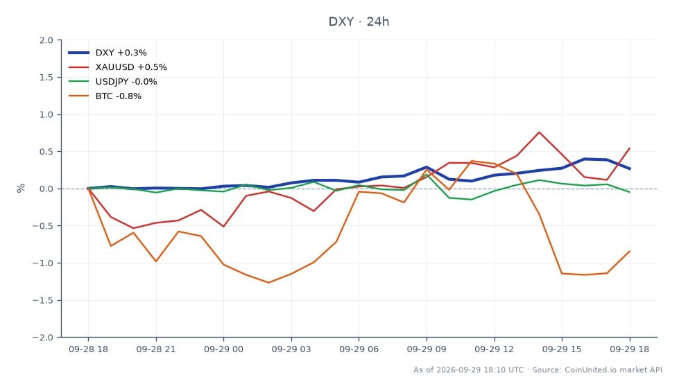 美国美元指数 (DXY) 开盘报 101.13，收盘报 101.465，较前 24 小时上涨 0.33%。在此期间，该指数触及高点 101.615，低点 101.115。在相关市场中，黄金 (XAUUSD) 上涨 0.66%，而美元/日元货币对小幅上涨 0.04%。然而，比特币 (BTC) 落后，下跌 0.65%。美元指数的表现表明美元稳定，但杠杆风险资产面临压力，暗示着长期高利率环境。这种情况可能会影响 CoinUnited.io 上加密货币和股票交易者的交易策略，尤其是在加密货币市场持续波动的情况下。
