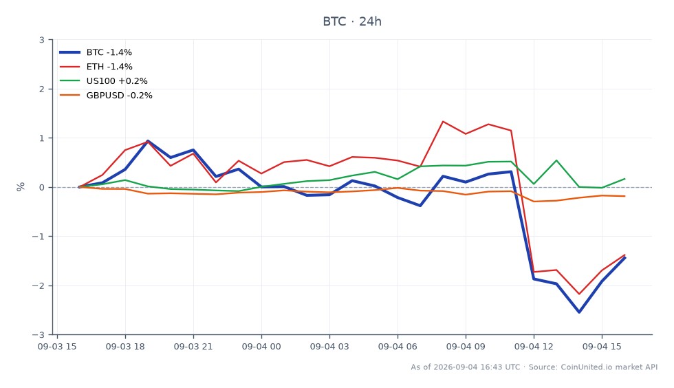 The chart illustrates the recent performance of Bitcoin (BTC) in the cryptocurrency market, showing an opening price of $81,321.00 and a closing price of $79,769.00, which represents a 1.91% decrease over the last 24 hours. The price fluctuated between a high of $82,265.00 and a low of $78,619.00 during this period. In comparison, Ethereum (ETH) experienced a larger decline of 2.28%, while the US100 index showed a slight increase of 0.13%. The GBPUSD currency pair also fell by 0.1%. This data indicates that Bitcoin is currently under pressure, with leveraged long positions facing potential liquidation risks as it slides below the $80,000 mark.