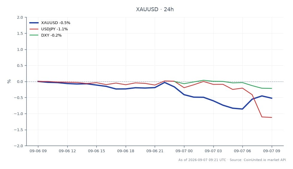 图表展示了黄金（XAUUSD）在过去24小时内兑美元的表现。黄金开盘价为4426.65美元，收盘价为4407.86美元，下跌0.42%。价格在一定区间内波动，最高触及4435.31美元，最低跌至4385.375美元。在相关市场方面，美元兑日元（USD/JPY）汇率下跌1.12%，而美元指数（DXY）下跌0.2%。数据显示，随着市场对强劲的非农就业数据（NFP）做出反应，该数据重燃了加息预期，使黄金在即将公布的消费者价格指数（CPI）发布前面临新的清算风险。在这些发展背景下，大宗商品市场的整体情绪反映出一种谨慎的态度，黄金是交易者的关键关注点。