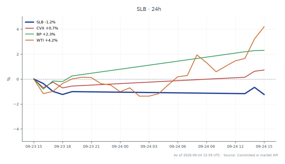 The chart displays the performance of Schlumberger Limited (SLB) over the past 24 hours, showing an opening price of $52.195 and a closing price of $51.815, resulting in a decrease of 0.73%. The stock reached a high of $52.645 and a low of $51.635 during this period. In comparison, related stocks show varied performance: Chevron (CVX) increased by 1.23%, BP (BP) rose by 2.9%, and West Texas Intermediate (WTI) crude oil prices surged by 5.5%. This indicates that while SLB experienced a slight decline, the broader oil market, particularly WTI, is showing strength, making it a laggard in this context.