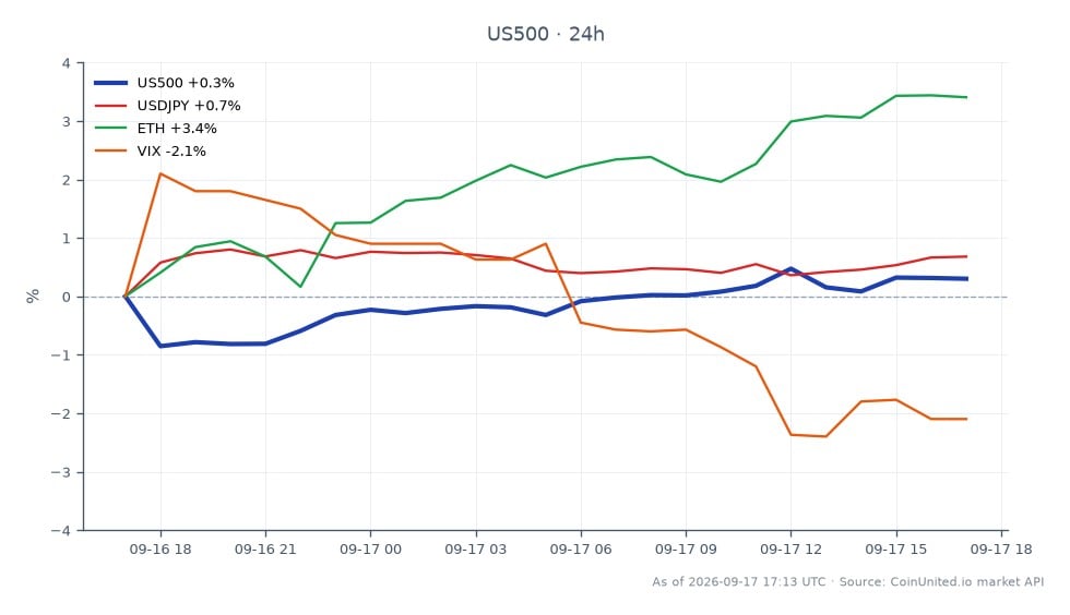 O Índice S&P 500 (US500) abriu em 7608,85 e fechou em 7635,65, marcando um aumento de 0,35% nas últimas 24 horas. O índice atingiu uma máxima de 7653,35 e uma mínima de 7504,55 durante este período, indicando alguma volatilidade. Em mercados relacionados, o par de moedas USDJPY teve um aumento de 0,62%, enquanto o Ethereum (ETH) experimentou uma alta notável de 3,28%. Em contrapartida, o Índice de Volatilidade (VIX) diminuiu 2,39%, sugerindo uma redução na volatilidade do mercado. Os traders devem observar que o ETH é o líder claro entre os ativos relacionados, superando significativamente os outros nas últimas 24 horas.