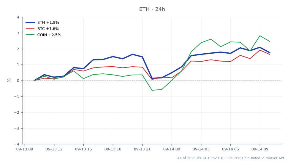 图表展示了以太坊 (ETH) 在过去 24 小时的表现，开盘价为 2483.5 美元，收盘价为 2514.5 美元，上涨了 1.25%。期间最高价达到 2534.1 美元，最低价为 2460.7 美元。相比之下，比特币 (BTC) 上涨了 1.49%，而 Coinbase (COIN) 则以 2.26% 的涨幅表现更佳。数据显示，尽管以太坊呈现积极的上涨势头，但其涨幅略低于比特币，远低于 Coinbase。该图表捕捉了在 Kraken 清算公告和七种资产即将进入清算窗口的背景下，交易者对市场动态的反应，凸显了加密货币市场的竞争格局。