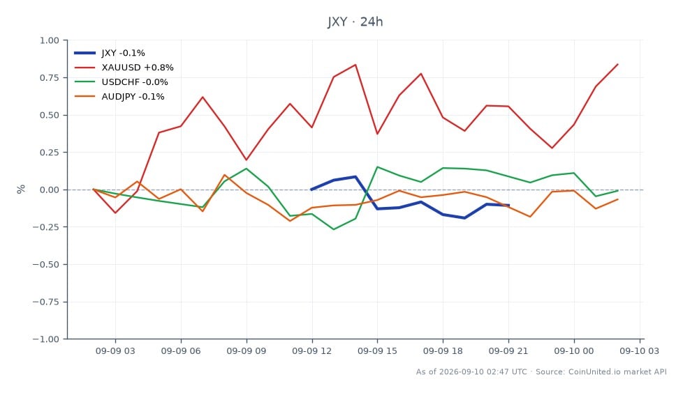 日元指数（JXY）开盘报65.26，收盘报65.135，过去24小时小幅下跌0.19%。期间指数最高触及65.315，最低触及65.015。相关市场方面，XAUUSD（黄金）上涨1.03%，USDCHF（美元兑瑞郎）变动0.01%，相对稳定。AUDJPY（澳元兑日元）小幅下跌0.08%。日元的表现可能对杠杆交易者构成潜在风险，特别是套息交易，因为日元疲软可能影响石油和食品价格。