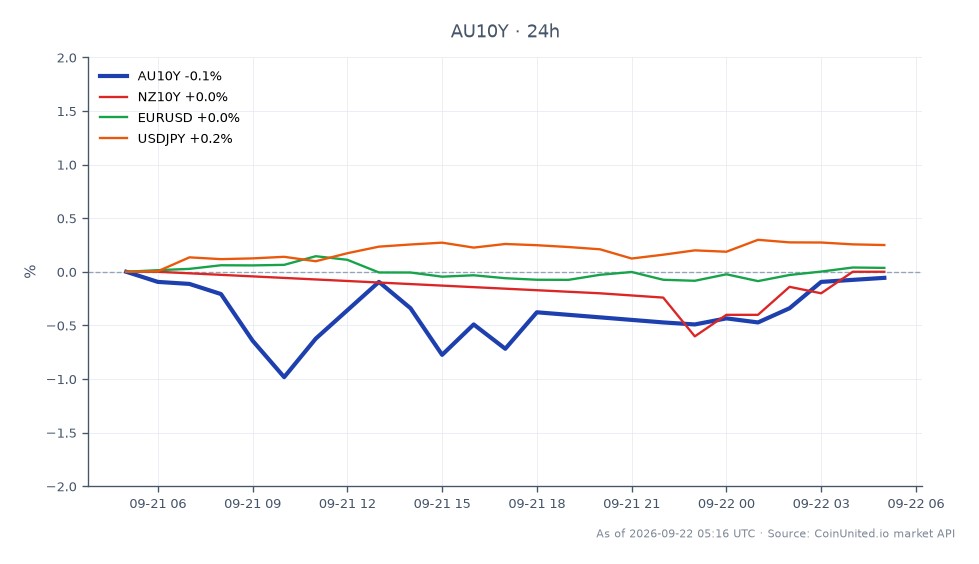 图表显示了澳大利亚10年期国债收益率（AU10Y）在过去24小时的表现，开盘价为5.292%，收盘价略低于5.288%。收益率最高触及5.294%，最低为5.238%，小幅下跌0.08%。相比之下，新西兰10年期国债收益率（NZ10Y）持平于0.0%，而欧元/美元汇率小幅上涨0.02%，美元/日元汇率上涨0.27%。AU10Y收益率的小幅下跌表明其表现落后于其他相关市场，特别是美元/日元，后者表现出更显著的上涨势头。交易者在评估澳元/美元汇率的杠杆情景时应考虑这些动态，因为收益率重定价可能会影响货币估值。