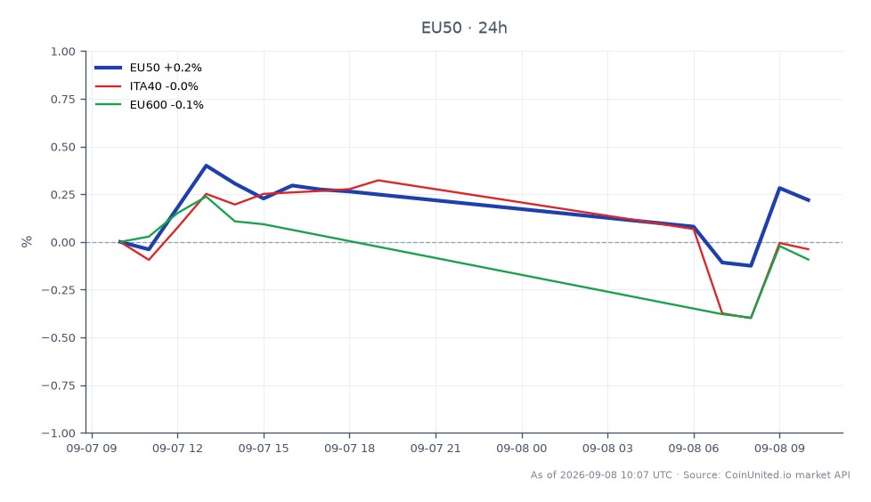 Der EURO STOXX 50 Index eröffnete bei 6388,7 und schloss leicht höher bei 6395,2, was einem moderaten Anstieg von 0,1 % über die letzten 24 Stunden entspricht. Der Index erreichte während dieser Periode ein Hoch von 6408,7 und ein Tief von 6361,3. Im Gegensatz dazu verzeichnete der ITA40 Index einen Rückgang von 0,17 %, während der EU600 Index um 0,16 % fiel. Diese Daten deuten darauf hin, dass der EURO STOXX 50 Index im Vergleich zu seinen verwandten Indizes, die beide im negativen Bereich liegen, Widerstandsfähigkeit zeigt.