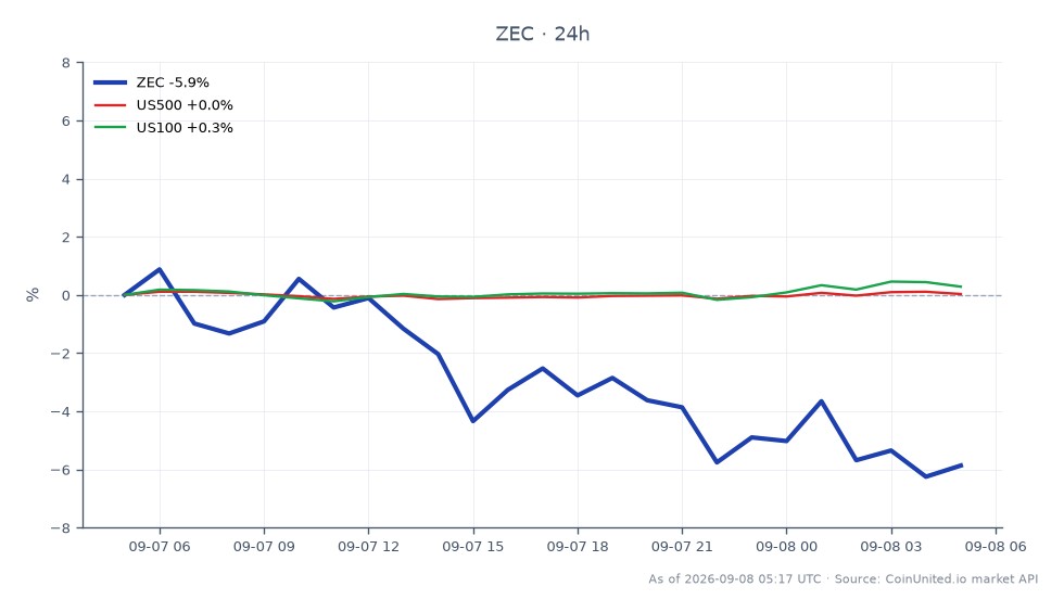 Le graphique illustre la performance du Zcash (ZEC) au cours des dernières 24 heures, montrant un prix d'ouverture de 1192,9 $ et un prix de clôture de 1127,8 $, ce qui reflète une baisse de 5,46 %. Le prix a fluctué entre un maximum de 1223,0 $ et un minimum de 1104,4 $, indiquant une volatilité importante sur le marché. En revanche, les indices connexes montrent des changements minimes, l'US500 étant en hausse de 0,05 % et l'US100 augmentant de 0,33 %. Ces données soulignent que le ZEC est à la traîne sur le marché des cryptomonnaies, particulièrement alors que le Bitcoin est tombé sous la barre des 79 000 $, et que les probabilités d'une hausse des taux de la Réserve fédérale approchent 60 %. La carte de liquidation de l'effet de levier indique des risques potentiels pour les traders dans cet environnement, soulignant la nécessité de prudence au milieu des dynamiques actuelles du marché.
