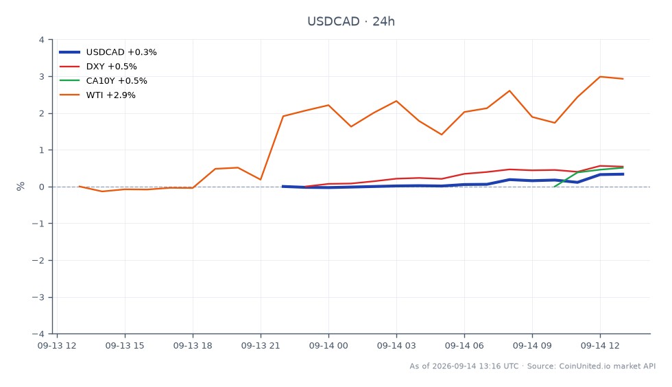 The US Dollar to Canadian Dollar (USDCAD) forex pair opened at 1.3869 and closed at 1.39181, reflecting a 0.35% increase over the last 24 hours. The pair reached a high of 1.39227 and a low of 1.3865 during this period. In related markets, the US Dollar Index (DXY) saw a 0.52% increase, while the Canadian 10-Year Government Bond Yield (CA10Y) rose by 0.51%. Crude Oil (WTI) experienced a significant gain of 2.79%. The USDCAD's performance indicates a slight bullish trend, while WTI's increase suggests a strong correlation with commodity prices, potentially impacting the Canadian dollar's strength. Traders should note the leverage zones for USD/CAD as they analyze market movements in light of the August CPI holding steady at 3.0%.