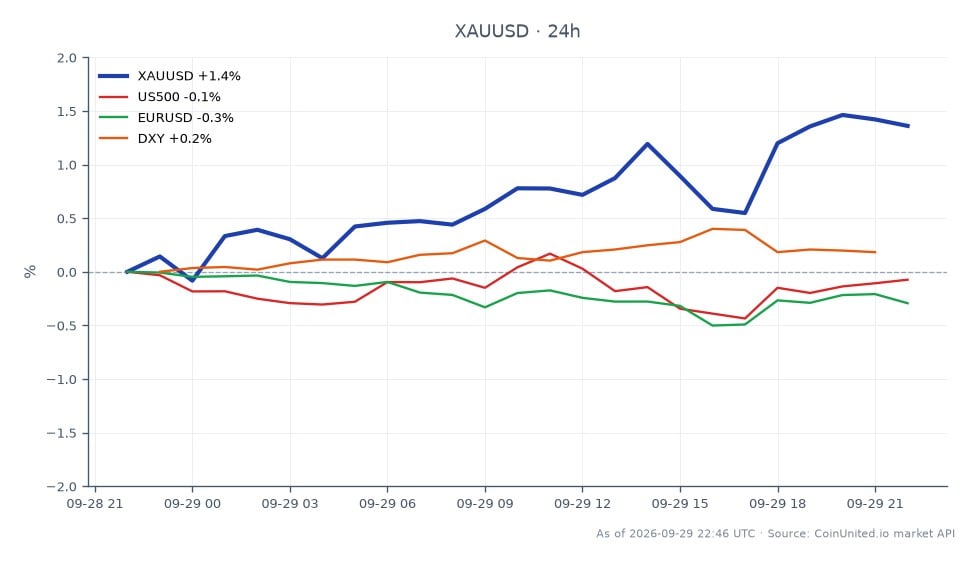 图表展示了黄金 (XAUUSD) 在过去 24 小时内兑美元的表现。黄金开盘价为 4,120.20 美元,收盘价为 4,177.65 美元,显著上涨 1.39%。此期间最高价为 4,185.35 美元,最低价为 4,113.45 美元,表明交易时段波动剧烈。相比之下,标普 500 指数 (US500) 下跌 0.03%,欧元兑美元 (EURUSD) 下跌 0.32%。美元指数 (DXY) 小幅上涨 0.19%,表明整体市场情绪不一。这些数据凸显了黄金的韧性及其潜力,交易员们正关注杠杆做多设置,因为疲软的经济数据影响了美联储加息预期。