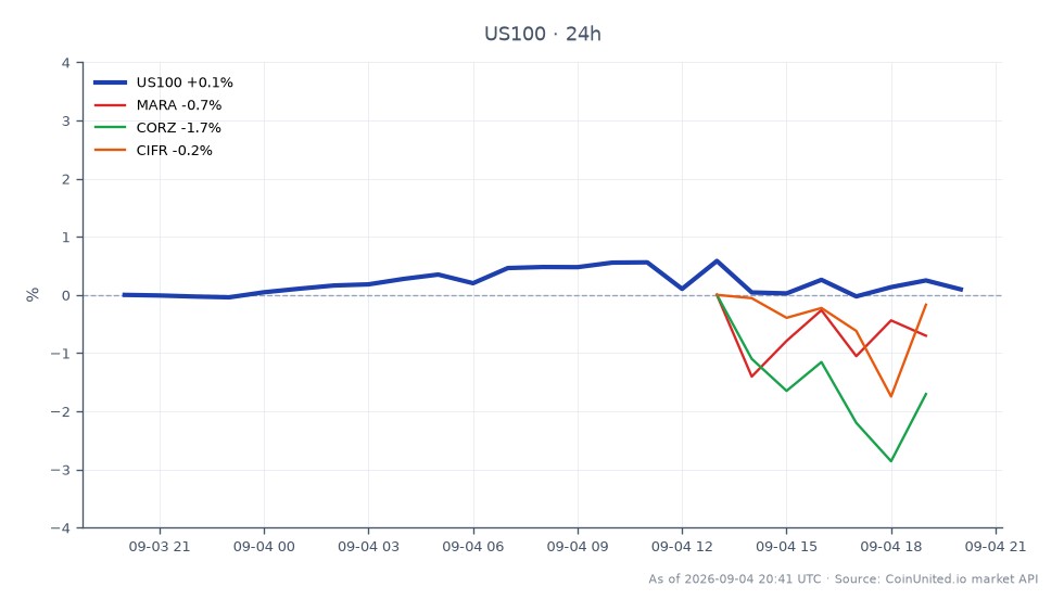 The NASDAQ 100 Index (US100) opened at 29,487.55 and closed slightly higher at 29,495.50, marking a minimal change of 0.03% over the last 24 hours. The index reached a high of 29,649.00 and a low of 29,433.00 during this period, indicating a relatively stable trading range. In contrast, related stocks showed varied performance: Marathon Digital Holdings (MARA) experienced a decline of 1.14%, while Corz (CORZ) fell by 0.47%. Conversely, Cipher Mining (CIFR) was the only stock among the related group to post a gain, increasing by 0.74%. This data reflects the mixed sentiment in the crypto mining sector as BTC Digital navigates compliance hurdles.