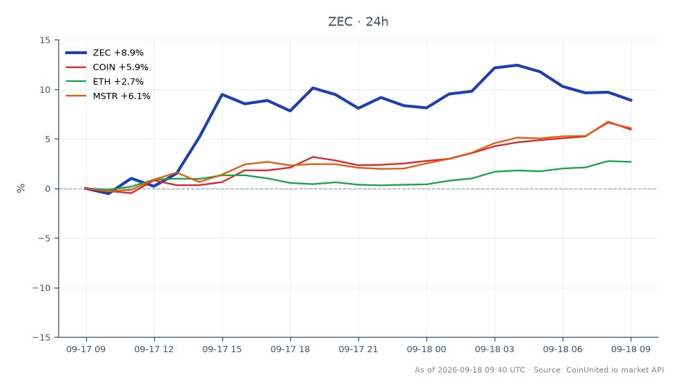 Le graphique illustre la hausse significative du Zcash (ZEC) au cours des dernières 24 heures, avec un prix d'ouverture de 1384,5 $ et un prix de clôture de 1473,4 $, marquant une augmentation notable de 6,42 %. Le prix a atteint un sommet de 1534,9 $ et a chuté à un minimum de 1326,2 $ pendant cette période. Dans le contexte plus large du marché, les actifs connexes ont également montré des mouvements positifs, avec Coinbase (COIN) en hausse de 5,59 %, MicroStrategy (MSTR) en hausse de 5,63 % et Ethereum (ETH) en hausse de 2,37 %. La performance du Zcash se distingue comme le plus grand gagnant parmi ces actifs, reflétant une forte réaction du marché suite à la divulgation par Paradigm d'une participation dans le ZEC. Cette hausse peut indiquer un intérêt accru et une activité potentielle de trading à effet de levier sur le marché des cryptomonnaies, en particulier pour le ZEC, ce qui pourrait entraîner une volatilité accrue dans les heures à venir.