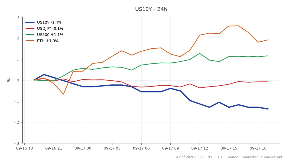 Der Chart zeigt die Performance der United States 10 Year Yield (US10Y) über die letzten 24 Stunden, mit einem Eröffnungswert von 5,0 und einem Schlusswert von 4,943, was einem Rückgang von 1,14 % entspricht. Die Rendite erreichte in diesem Zeitraum ein Hoch von 5,025 und ein Tief von 4,943, mit insgesamt 22 Kerzenformationen. In verwandten Märkten verzeichnete das Währungspaar USDJPY einen leichten Anstieg von 0,08 %, während der S&P 500 Index (US500) um 1,22 % stieg. Ethereum (ETH) übertraf mit einem Gewinn von 2,34 % und zeigte damit eine stärkere Performance im Vergleich zu anderen Vermögenswerten. Diese Daten unterstreichen die gemischten Reaktionen verschiedener Anlageklassen nach der ersten Zinserhöhung der Fed seit drei Jahren, wobei die US10Y einen Rückgang zeigte, während Aktien und Kryptowährungen an Fahrt gewannen.