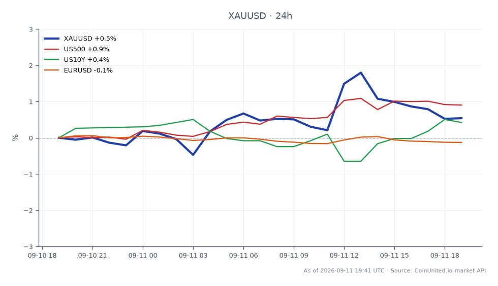 圖表顯示金價（XAUUSD）與美元在24小時內的表現。金價開盤價為4332.72美元，收盤價為4347.755美元，小幅上漲0.35%。價格在一個區間內波動，最高觸及4402.555美元，最低為4291.02美元。在更廣泛的市場背景下，標準普爾500指數（US500）上漲0.93%，而美國10年期國債殖利率（US10Y）上漲0.59%。相反地，歐元兌美元匯率（EURUSD）下跌0.16%。這些數據表明，儘管金價小幅上漲，但在相關資產中，標準普爾500指數的表現明顯領先，暗示儘管貴金屬市場波動，但股市呈現風險偏好情緒。