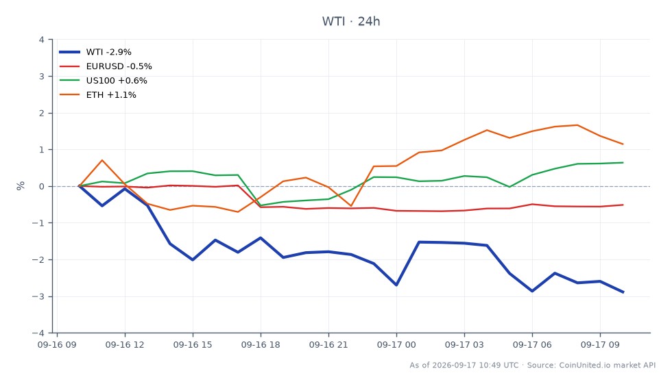 O gráfico ilustra o desempenho do WTI Light Crude Oil ao longo de um período de 24 horas, mostrando um declínio significativo. O preço de abertura foi de US$ 99,445, enquanto o preço de fechamento caiu para US$ 96,21, marcando uma diminuição de 3,25%. O preço mais alto atingido foi de US$ 99,485 e o mais baixo foi de US$ 95,79, indicando volatilidade dentro desse período. Nos mercados relacionados, o par EUR/USD experimentou um declínio de 0,53%, enquanto o índice US100 viu um modesto aumento de 0,64%. O Ethereum (ETH) superou com um ganho de 1,14%, destacando-o como um ativo de menor desempenho em comparação com os outros ativos nesta análise intermercado. Esses dados são cruciais para estratégias de negociação alavancada focadas nos movimentos do índice pós-anúncios do Fed.