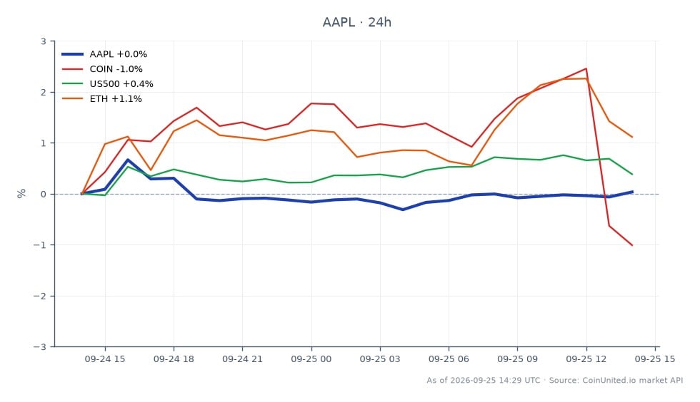 차트는 Apple Inc (AAPL)의 지난 24시간 동안의 성과를 보여주며, 시가 $337.31, 종가 $336.36으로 0.28%의 소폭 하락을 반영합니다. 이 기간 동안 주가는 최고 $338.905, 최저 $334.55를 기록했으며, 총 25개의 캔들스틱 항목이 있습니다. 비교하면 관련 자산은 다양한 성과를 보입니다: Coinbase (COIN)는 0.86% 하락한 반면, S&P 500 (US500)은 0.26% 상승하고 Ethereum (ETH)은 0.64% 상승했습니다. 이는 AAPL이 약간 하락한 반면, ETH와 US500은 회복력을 보이며 이 교차 시장 시나리오에서 선두를 달리고 있고 COIN은 뒤처지고 있음을 나타냅니다. 트레이더는 Base의 Aave V4 증권 허브에서 담보로 토큰화된 주식을 활용하는 잠재적 레버리지 시나리오를 위해 이러한 움직임을 주목해야 합니다.