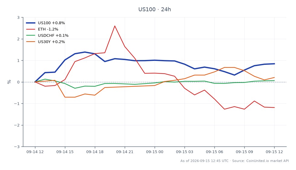 ナスダック100指数（US100）は28,912.7で始まり、29,108.7で引けました。これは過去24時間で0.68%の上昇を反映しています。この期間中、指数は最高値29,287.35、最安値28,814.4を記録しました。関連市場では、イーサリアム（ETH）は1.31%の下落、USD/CHFペアは0.2%の上昇、米国30年債利回り（US30Y）は0.34%の上昇を経験しました。ナスダックの上昇は、トレーダーが今後のFOMC会議の準備を進める中で、レバレッジ清算リスクの増加を示唆している可能性があります。指数は現在29,109ドルに位置しており、これはトレーダーが特に金利引き上げの可能性を考慮して、レバレッジポジションに影響を与える可能性のある市場の変動を注意深く監視していることを示唆しています。