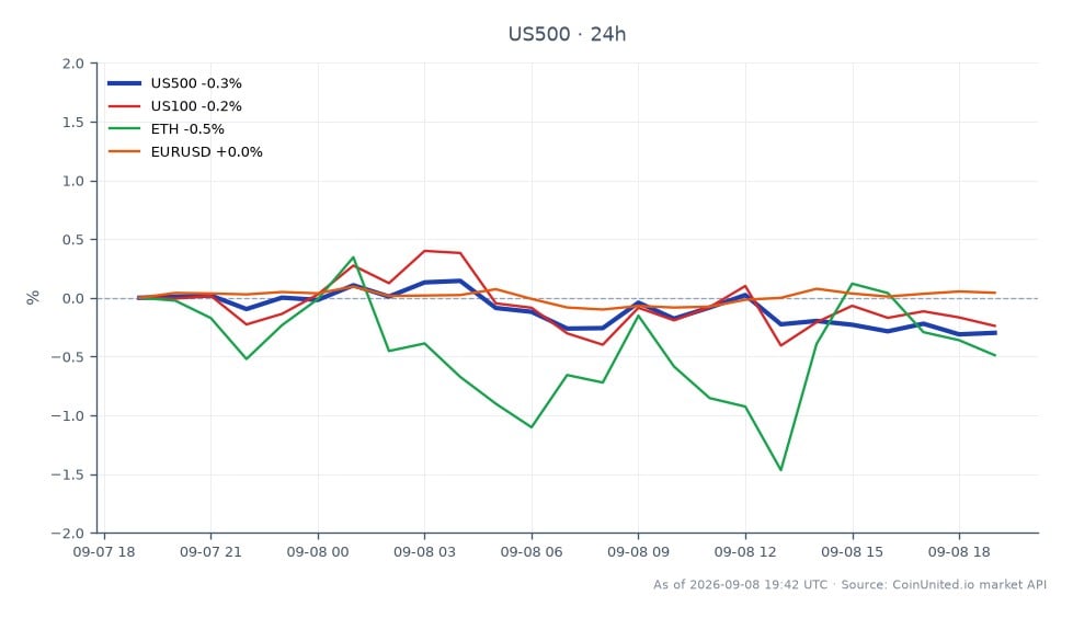 Der Chart zeigt die Performance des S&P 500 Index (US500) in den letzten 24 Stunden, mit einem Eröffnungswert von 7703,05 und einem Schlusswert von 7684,45, was einem leichten Rückgang von 0,24 % entspricht. Der Index erreichte während dieser Periode ein Hoch von 7720,75 und ein Tief von 7672,25. Im Vergleich dazu fiel der US100 Index um 0,23 %, während Ethereum (ETH) einen Rückgang von 0,34 % verzeichnete. Das Währungspaar EUR/USD verzeichnete einen geringfügigen Anstieg von 0,03 %. Der S&P 500 positioniert sich in dieser Cross-Market-Analyse als Nachzügler, wobei alle verwandten Märkte bis auf das EUR/USD negative Performance zeigen. Diese Daten spiegeln den Einfluss externer Faktoren wie Ölpreisschwankungen und erhöhte Fed-Zinserhöhungserwartungen auf die Marktstimmung wider.