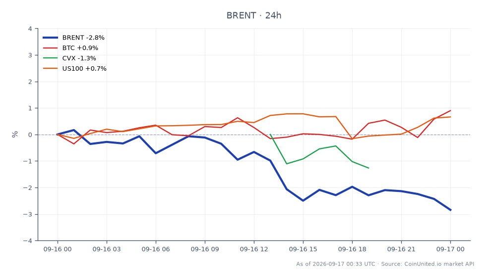 Le graphique illustre la performance récente du Brent Crude Oil, qui a ouvert à 103,005 $ et clôturé à 99,94 $, reflétant une baisse de 2,98 % au cours des dernières 24 heures. Le prix le plus élevé atteint pendant cette période était de 103,205 $, tandis que le plus bas était de 99,31 $, indiquant une volatilité significative. En comparaison, le Bitcoin (BTC) a montré une variation positive de 1,07 %, tandis que Chevron (CVX) a diminué de 1,48 %. L'indice Nasdaq 100 (US100) a connu une légère augmentation de 0,64 %. Ces données suggèrent que, bien que le Brent Crude Oil soit actuellement à la traîne dans le scénario intermarchés, le Bitcoin mène avec son mouvement ascendant, ce qui pourrait influencer les stratégies de trading à effet de levier sur ces actifs.