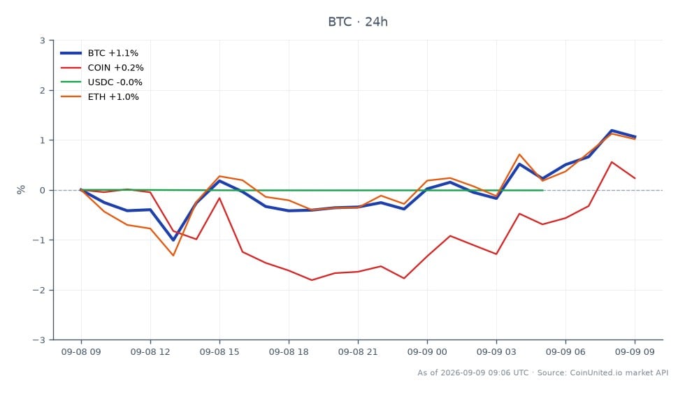 Le graphique illustre la performance du Bitcoin au cours des dernières 24 heures, montrant un prix d'ouverture de 78 388 $ et un prix de clôture de 79 566 $, ce qui reflète une augmentation de 1,5 %. Le prix le plus élevé atteint a été de 79 734 $, tandis que le plus bas a été de 77 601 $. En comparaison, les actifs connexes montrent des performances variées : Coinbase (COIN) a augmenté de 1,02 %, Ethereum (ETH) a augmenté de 1,59 %, tandis que l'USDC a connu une légère baisse de 0,01 %. Le mouvement ascendant du Bitcoin indique une position renforcée sur le marché, en particulier alors que Block demande une charte bancaire pour la garde de Bitcoin, signalant une intégration crypto-bancaire plus profonde. La performance d'Ethereum se démarque également avec une augmentation en pourcentage plus élevée par rapport au Bitcoin et à Coinbase, ce qui en fait un acteur notable pendant cette période.