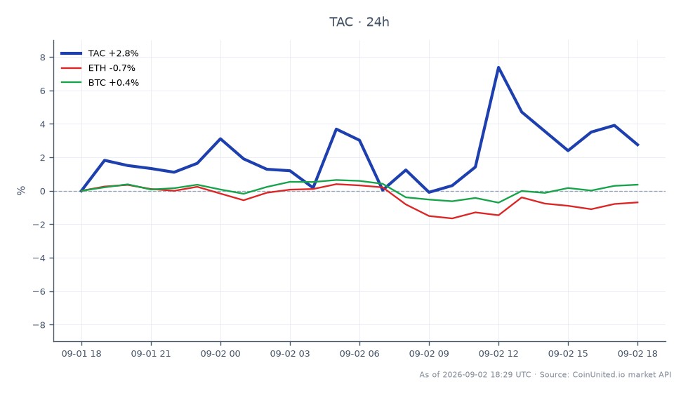 Der Chart zeigt die Performance von TAC (TAC Chain) in den letzten 24 Stunden, mit einem Eröffnungskurs von 0,002227 $ und einem Schlusskurs von 0,002312 $, was einem Anstieg von 3,82 % entspricht. Der höchste Kurs in diesem Zeitraum lag bei 0,002423 $, der niedrigste bei 0,002213 $. Zum Vergleich: Ethereum (ETH) verzeichnete einen Rückgang von 0,93 %, während Bitcoin (BTC) einen leichten Anstieg von 0,21 % verzeichnete. Diese Daten deuten darauf hin, dass TAC der klare Spitzenreiter unter den drei Vermögenswerten ist und inmitten von Marktschwankungen Widerstandsfähigkeit zeigt. Der Chart besteht aus 25 Kerzen und bietet einen detaillierten Einblick in die Kursbewegungen und die Marktstimmung für gehebelte Trader.