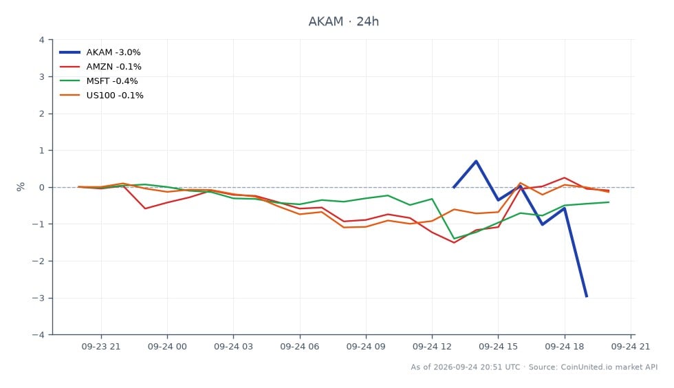 Akamai Technologies, Inc. (AKAM)는 27% 급등 후 상당한 조정을 겪었으며, 115.915달러에 개장하여 110.41달러에 마감하며 지난 24시간 동안 4.75% 하락했습니다. 이 기간 동안 주가는 최고 115.975달러, 최저 110.405달러를 기록했습니다. 비교적으로 관련 주식은 미미한 변화를 보였으며, Amazon (AMZN)은 0.02% 하락, Microsoft (MSFT)는 0.55% 하락, US100 지수는 0.14% 하락했습니다. 이 데이터는 AKAM이 주목할 만한 움직임을 보였지만, 더 넓은 시장은 동종 업체들 사이에서 약간의 변동만 보이며 상대적으로 안정적으로 유지되었음을 나타냅니다.