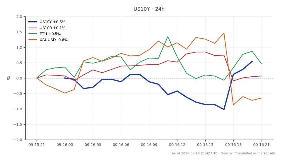 图表显示了美国10年期国债收益率(US10Y)在过去24小时的表现。开盘价为5.006%,最高触及5.025%,收盘价为5.025%,上涨0.38%。收益率在4.938%至5.025%之间波动。相比之下,纳斯达克100指数(US100)小幅下跌0.02%,以太坊(ETH)下跌0.27%,黄金(XAUUSD)下跌0.62%。在美国10年期国债收益率在普遍看跌的趋势中表现出积极变化,成为跨市场分析的领头羊。