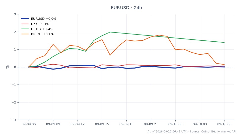 欧元/美元(EUR/USD)货币对开盘报1.163425,收盘略微上涨至1.16388,在过去24小时内上涨了0.04%。在此期间,该货币对触及高点1.165415,低点1.162015,表明交易区间相对稳定。在相关市场中,美元指数(DXY)上涨了0.03%,而德国10年期国债收益率(DE10Y)上涨了1.39%,反映了投资者对通胀和利率的情绪。布伦特原油价格也小幅上涨了0.58%。总体而言,由于能源驱动的通胀持续给欧洲央行的利率路径带来不确定性,欧元/美元仍徘徊在1.1600附近。