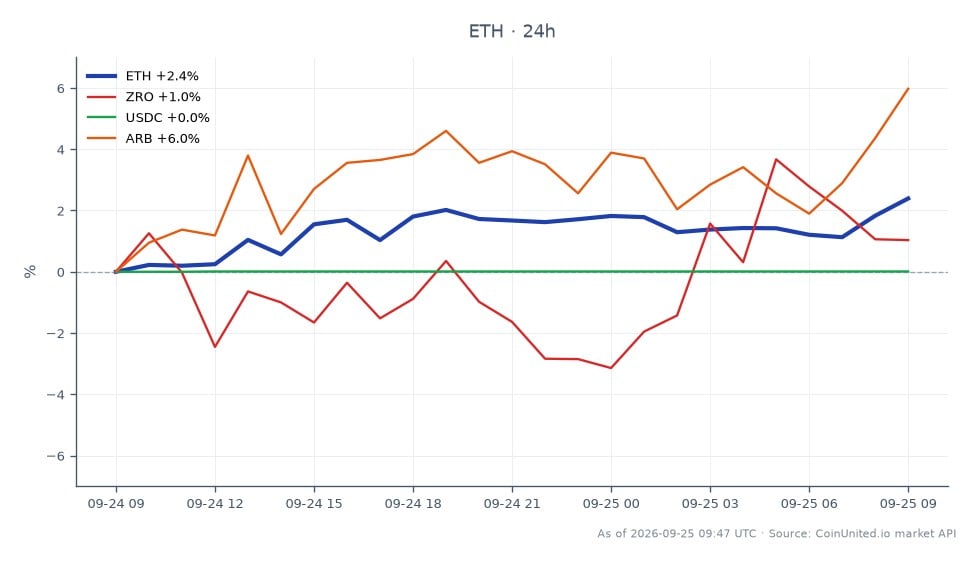 The chart displays the performance of Ethereum (ETH) over the last 24 hours, showing an opening price of $2668.4 and a closing price of $2704.5, resulting in a 1.35% increase. The highest price reached during this period was $2718.8, while the lowest was $2626.6. In comparison, the related assets show varied performance: LayerZero (ZRO) decreased by 0.22%, USDC remained relatively stable with a 0.01% increase, and Arbitrum (ARB) led with a notable 3.81% increase. This indicates that while ETH experienced a modest gain, ARB was the standout performer among the related assets, suggesting a divergence in market sentiment. Traders should note these movements as they may influence leveraged positions in ETH and DeFi markets.