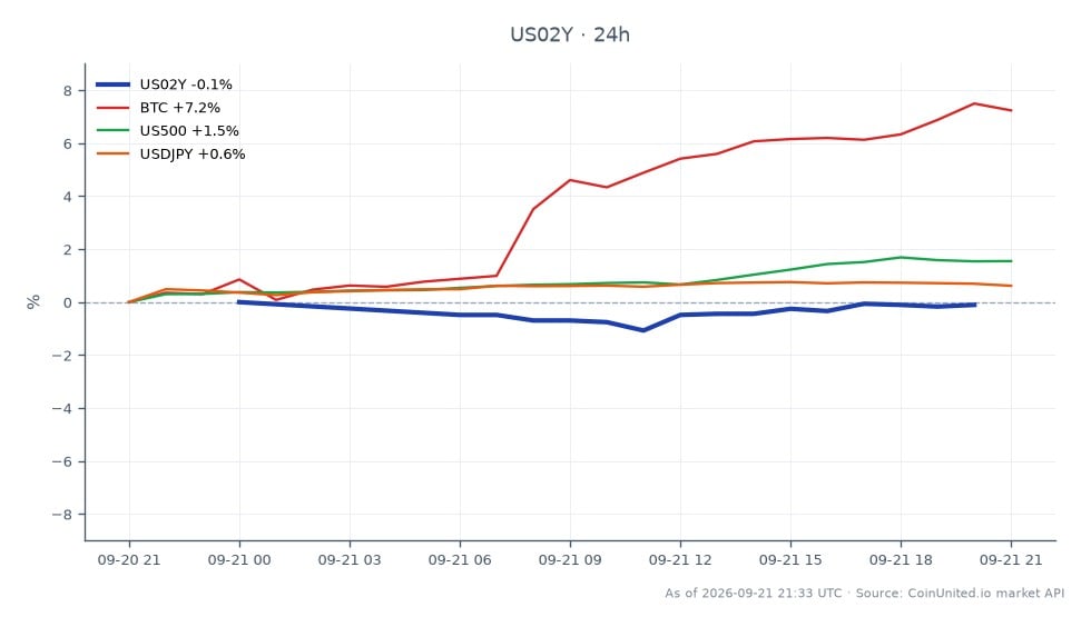 The chart illustrates the performance of the United States 2 Year Yield (US02Y) over the last 24 hours, opening at 4.756% and closing slightly lower at 4.751%. The yield reached a high of 4.772% and a low of 4.705%, reflecting a decrease of 0.11% over the period. In related markets, Bitcoin (BTC) saw a significant increase of 7.04%, indicating strong bullish sentiment, while the S&P 500 (US500) rose by 1.56%. The USD/JPY currency pair also experienced a modest gain of 0.66%. The standout performer in this cross-market analysis is Bitcoin, which outpaced both the stock index and the currency pair significantly, highlighting its volatility and potential for leveraged trading opportunities.