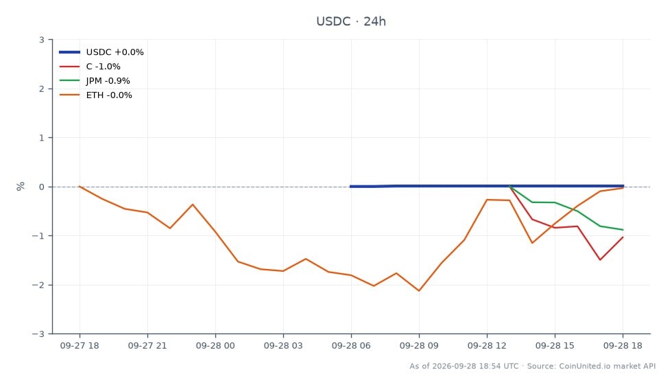 The chart displays the performance of USDC over the past 24 hours, showing an opening price of 0.9997 and a closing price of 0.9998, with a high of 0.9998 and a low of 0.9997. The percentage change over this period is 0.01%. In comparison, related assets show varied performance: Citigroup (C) decreased by 1.0%, JPMorgan Chase (JPM) fell by 0.89%, while Ethereum (ETH) experienced a slight increase of 0.24%. USDC remains stable, indicating its role as a reliable stablecoin amidst the fluctuations in the traditional stock market and the crypto market. The data suggests that while USDC holds steady, both Citigroup and JPMorgan are lagging, highlighting a divergence in market performance.