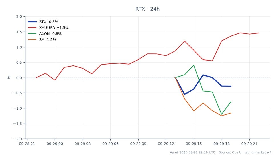 RTX公司股价在过去24小时的表现图，开盘价为187.785美元，收盘价略低于187.3美元，下跌0.26%。股价最高触及189.325美元，最低为186.52美元，共记录了7根交易K线。相比之下，相关资产表现各异：XAUUSD（黄金）上涨1.49%，而AXON下跌1.05%，波音（BA）几乎持平，变动率为0.01%。这表明尽管RTX面临小幅回调，但在跨市场分析中黄金已成为领涨者，反映出在国防行业波动背景下，投资者情绪可能转向更安全的资产。