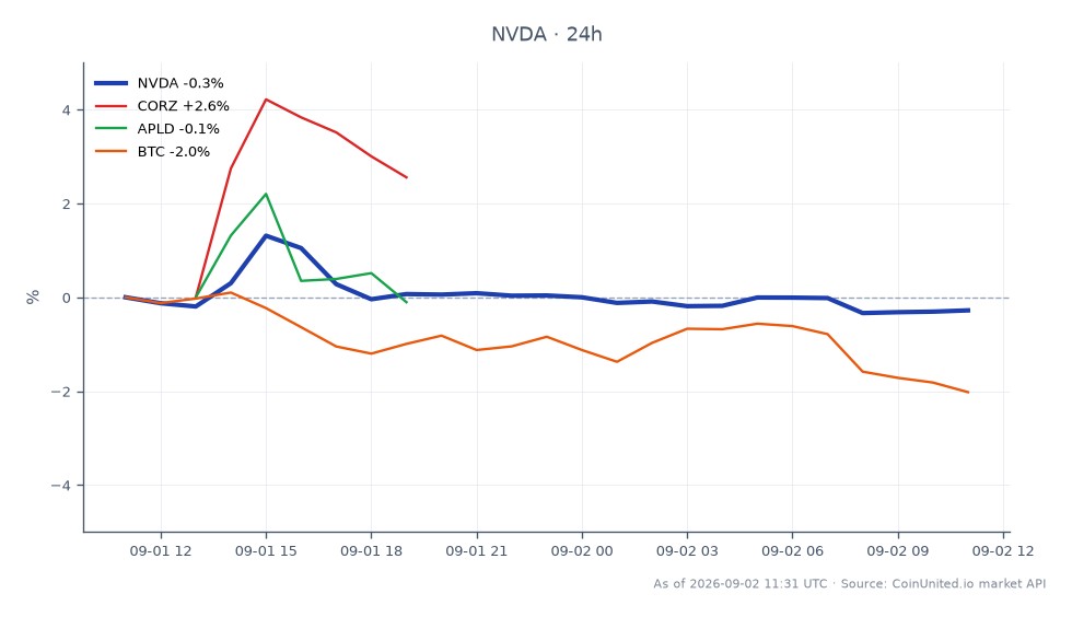 El gráfico ilustra el rendimiento reciente de NVIDIA Corporation (NVDA) junto con activos relacionados en los mercados de criptomonedas y acciones. NVDA abrió a $218.00 y cerró a $216.795, marcando una ligera disminución del 0.55% en las últimas 24 horas. La acción alcanzó un máximo de $220.40 y un mínimo de $215.12 durante este período. En comparación, los activos relacionados mostraron un rendimiento variado: CORZ aumentó un 1.26%, mientras que APLD disminuyó un 2.77% y Bitcoin (BTC) cayó un 1.92%. Estos datos indican que, si bien NVIDIA enfrentó una disminución menor, CORZ emergió como líder en este análisis intermercado, en contraste con las pérdidas experimentadas por APLD y BTC. Los traders deben tener en cuenta estas fluctuaciones al considerar posiciones apalancadas.