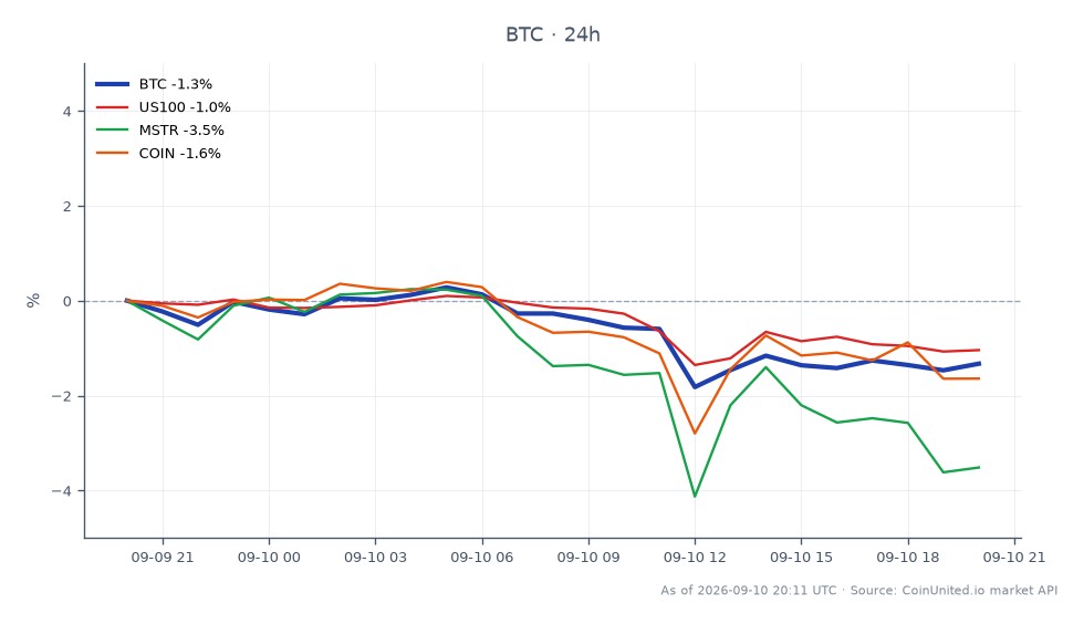 The chart illustrates the recent performance of Bitcoin (BTC) in the crypto market, showing an opening price of $78,196 and a closing price of $77,244, which represents a decline of 1.22% over the last 24 hours. The price fluctuated between a high of $78,537 and a low of $76,635 during this period. In the cross-market context, the Nasdaq-100 index (US100) decreased by 1.05%, while MicroStrategy (MSTR) saw a more significant drop of 3.01%. Coinbase (COIN) also experienced a decline of 1.39%. Bitcoin's relatively smaller percentage change compared to MSTR indicates it is a laggard in this cross-market scenario, as MSTR's drop is more pronounced. Traders should note these movements as they may influence leveraged positions, especially with Bitcoin's current leverage impact at $77,256.