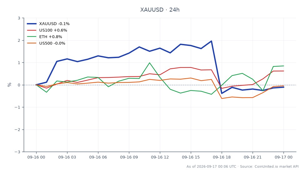 The chart illustrates the performance of Gold (XAU/USD) against the US Dollar over the last 24 hours. Gold opened at $4,283.43 and closed at $4,273.015, marking a slight decline of 0.24%. The price fluctuated within a range, hitting a high of $4,367.935 and a low of $4,235.245. In comparison, the related markets showed varied performances: the NASDAQ 100 (US100) increased by 0.6%, Ethereum (ETH) rose by 0.87%, while the S&P 500 (US500) experienced a minor decrease of 0.05%. This data indicates that while Gold faced a slight downturn, both US100 and ETH were the leaders in performance among the related assets, suggesting a divergence in market sentiment.