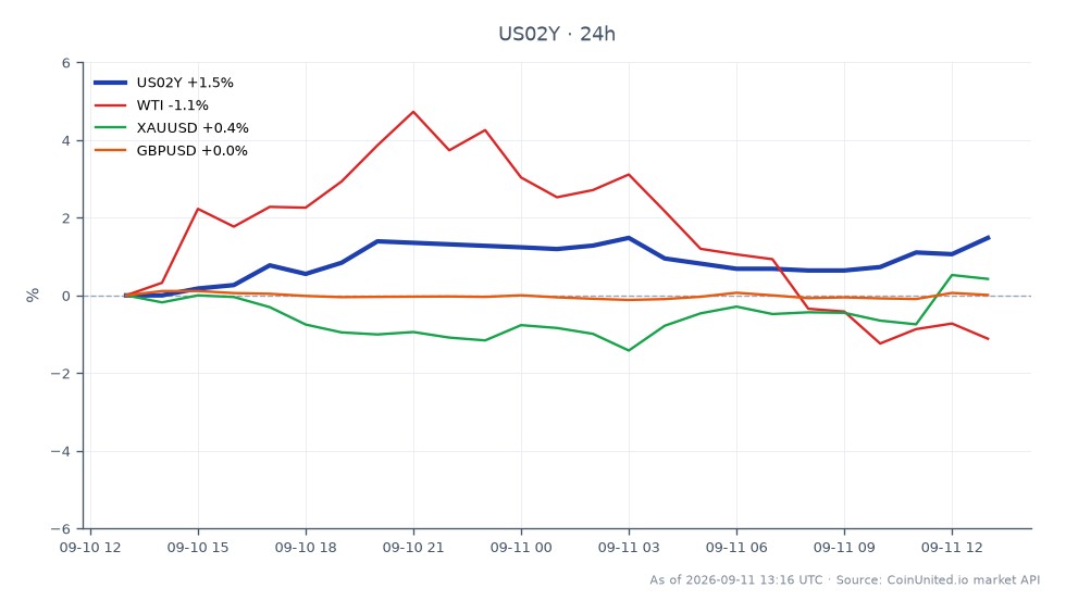 Die Grafik zeigt die Performance der US 2-Jahres-Rendite (US02Y) über die letzten 24 Stunden, mit einem Eröffnungswert von 4,506 %, der auf einen Schlusswert von 4,594 % anstieg. Die Rendite erreichte ein Hoch von 4,657 % und ein Tief von 4,499 %, was einer Veränderung von 1,95 % über den Zeitraum entspricht. In verwandten Märkten verzeichnete WTI-Rohöl einen Rückgang von 1,82 %, während Gold (XAUUSD) einen moderaten Anstieg von 1,02 % verzeichnete. Das GBP/USD-Währungspaar blieb mit einer Veränderung von 0,04 % relativ stabil. Die US02Y-Rendite sticht als wichtiger Leitindikator in dieser Cross-Market-Analyse hervor und deutet auf erhöhte Zinserhöhungsrisiken nach der Veröffentlichung der Kern-CPI-Daten hin.