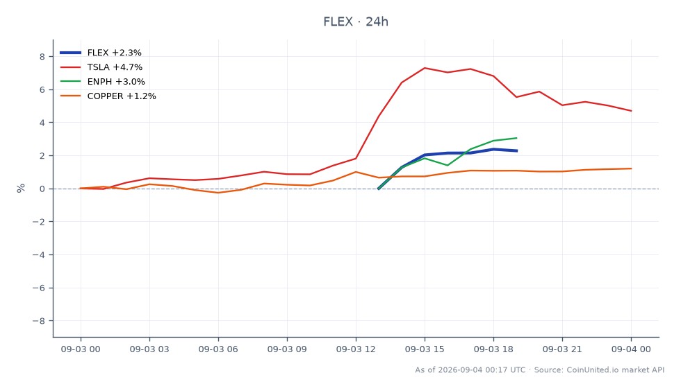 图表展示了Flex有限公司（FLEX）在斥资44亿美元收购EPC Power后的表现。过去24小时内，FLEX以105.37美元开盘，最高触及108.195美元，最低跌至102.25美元，最终收于107.775美元，上涨2.28%。相比之下，相关股票表现各异：特斯拉（TSLA）上涨4.69%，Enphase Energy（ENPH）上涨1.39%，铜价上涨1.19%。数据显示，尽管FLEX出现稳健上涨，但特斯拉是相关资产中的明显领跑者，在此期间表现远超其他资产。跨市场动态表明，FLEX的战略性收购可能对其相对于同行的股价表现产生重新定价效应。