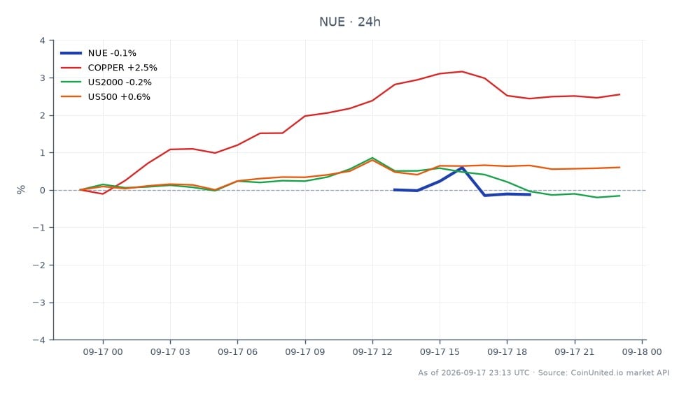 Nucor Corporation (NUE) 開盤價為 265.075 美元,收盤價為 265.545 美元,盤中高點為 268.095 美元,低點為 264.53 美元,過去 24 小時內變動幅度極小,僅為 0.18%。相關市場方面,銅價上漲 2.76%,而美國 2000 指數和美國 500 指數則分別小幅上漲 0.2% 和 0.88%。Nucor 的表現顯示在第三季財測不如預期後,市場情緒謹慎,這可能導致鋼鐵差價合約(CFD)的槓桿部位出現波動。交易者應注意銅價相較於股指的相對強勢表現,這在跨市場分析中將其定位為領先指標。